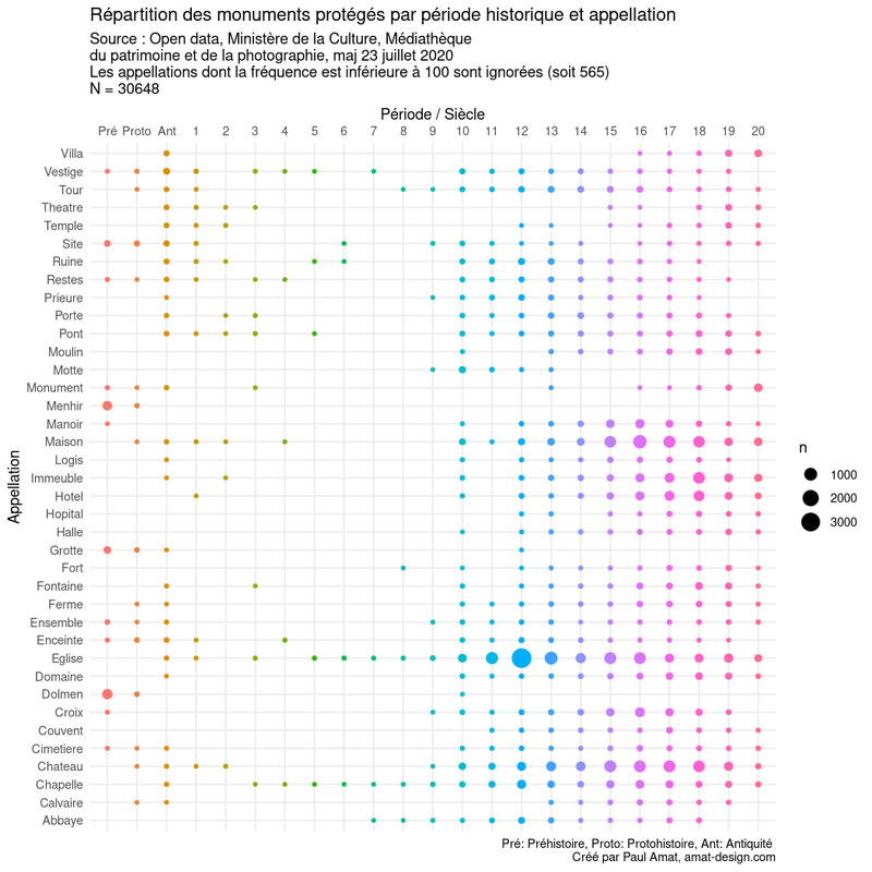 Répartition des monuments protégés par période historique et appellation