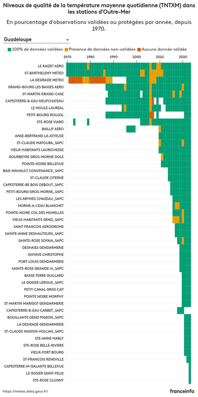 Niveaux de qualité de la température moyenne quotidienne (TNTXM) dans les stations d'Outre-Mer