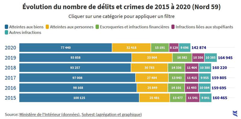 Nord : évolution des chiffres de la délinquance de 2015 à 2020