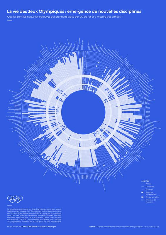 Évolution des disciplines des Jeux Olympiques