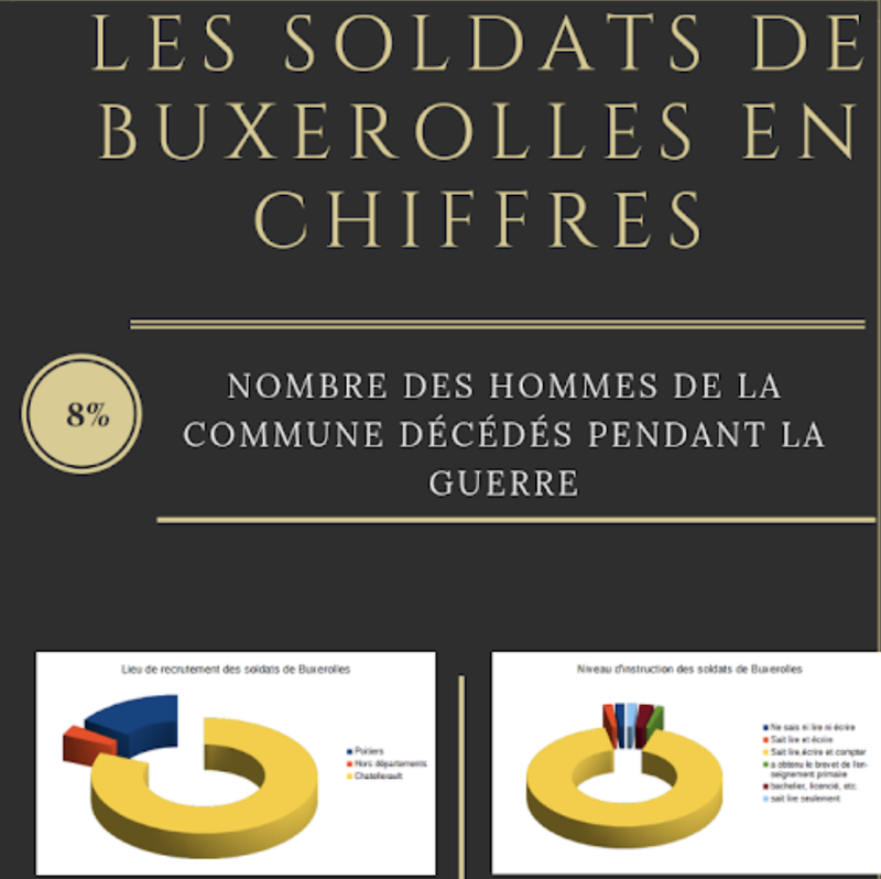 Les soldats de Buxerolles en chiffres