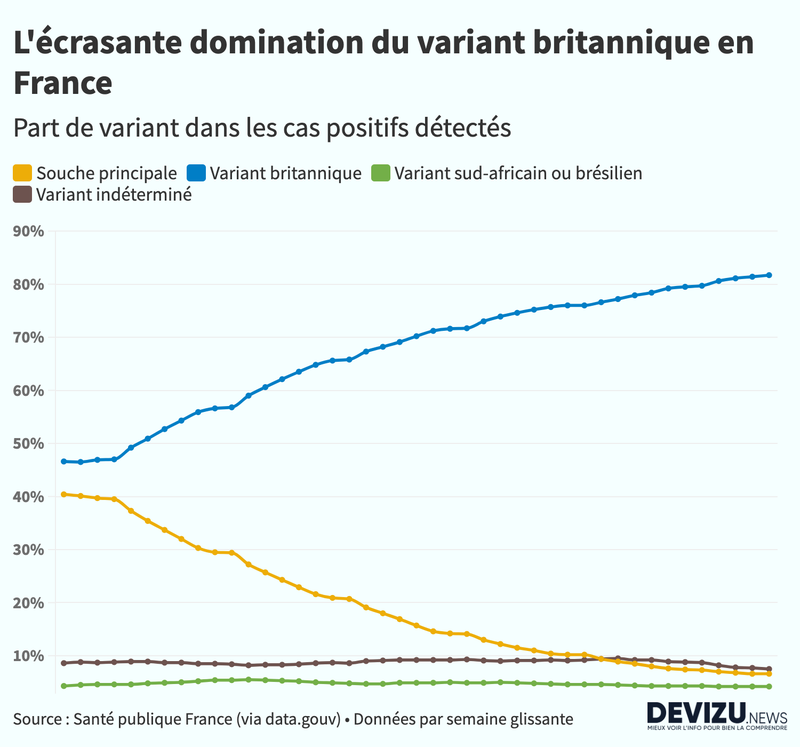 L'évolution du variant britannique en France