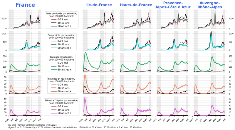 Vue d'ensemble de l'épidémie de Covid-19 et de son impact sur 3 classes d'âge (0-29, 30-59, 60+) 