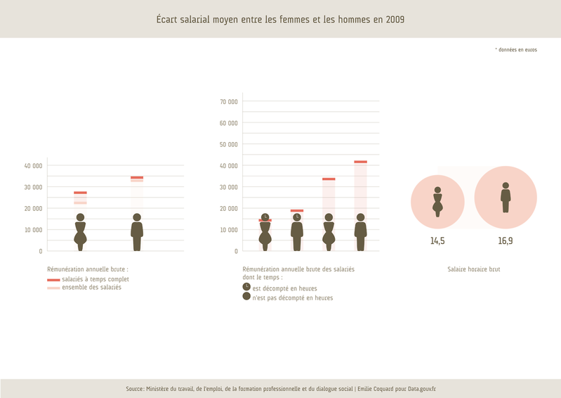 Les écarts de salaires entre les hommes et les femmes