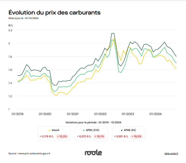 Graphique évolution du prix des carburants