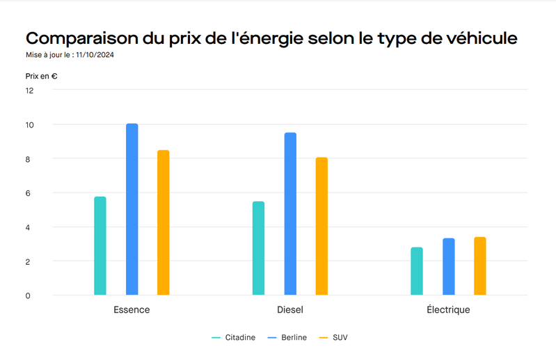 Comparaison du prix de l'énergie selon le type de véhicule
