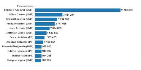 Toute la vérité sur la Réserve parlementaire