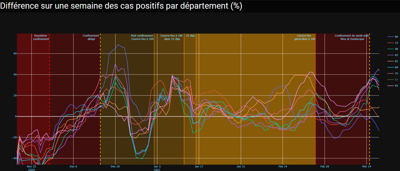 Effets des mesures sanitaires sur l'évolution du Covid, par département.