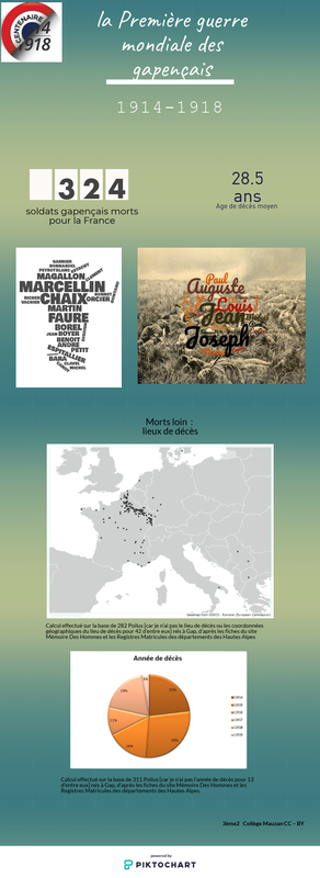 La Première Guerre mondiale des Gapençais