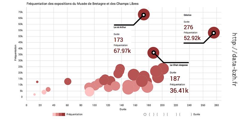 Datasnack #2 : Fréquentation des expositions du Musée de Bretagne et des Champs Libres