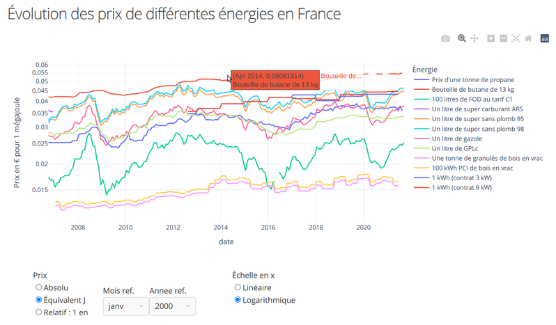 Évolution des prix de différentes énergies en France