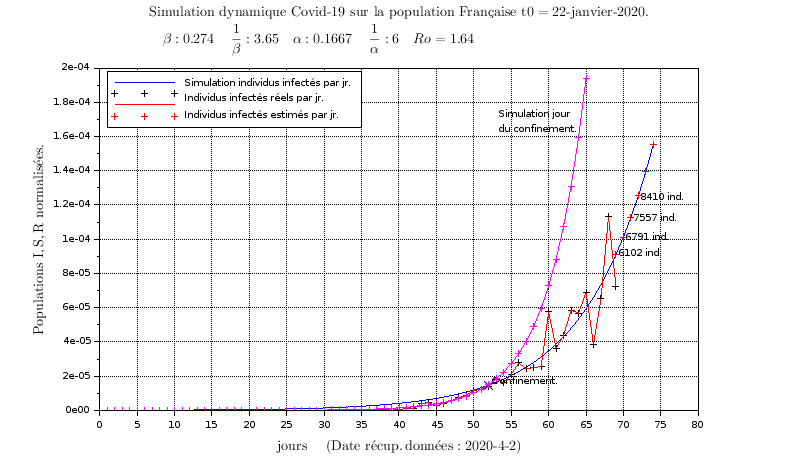 Simulation SIR recalée sur données réelles du Covid19 en Fance: Recalage. (1/3)
