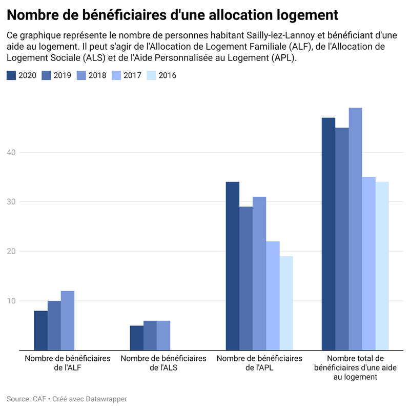 Nombre de bénéficiaires d'une allocation logement - Sailly-Lez-Lannoy