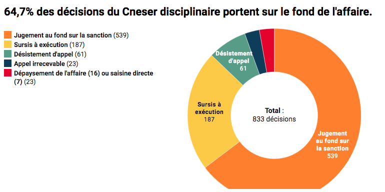 10 ans de Cneser disciplinaire : qui sont les personnes jugées, pour quels faits et dans quels établissements ?